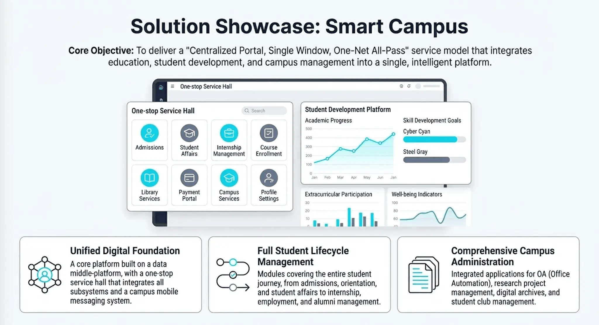 Smart Campus Solutions Solution Architecture
