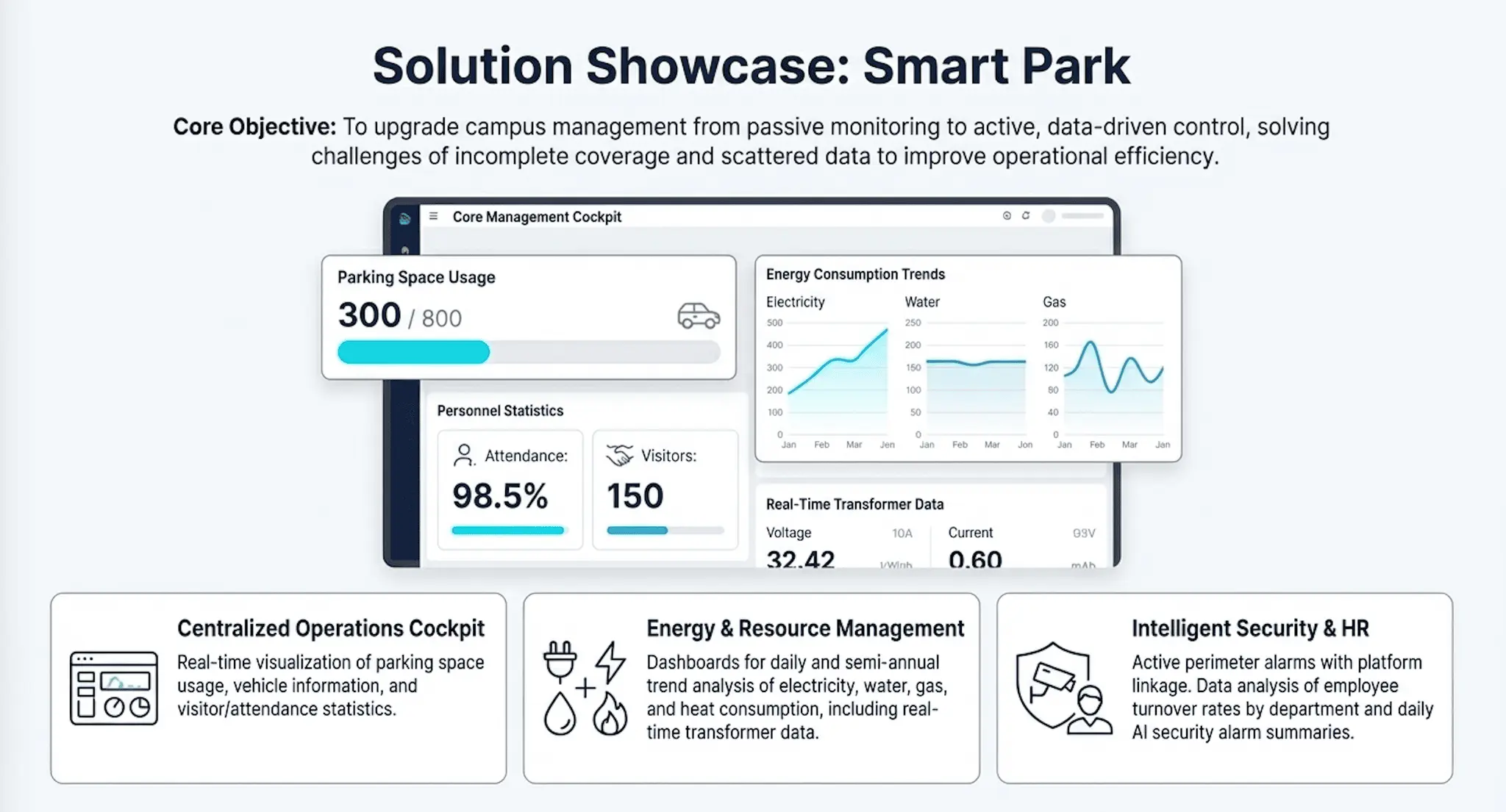 Smart Park Solution Solution Architecture